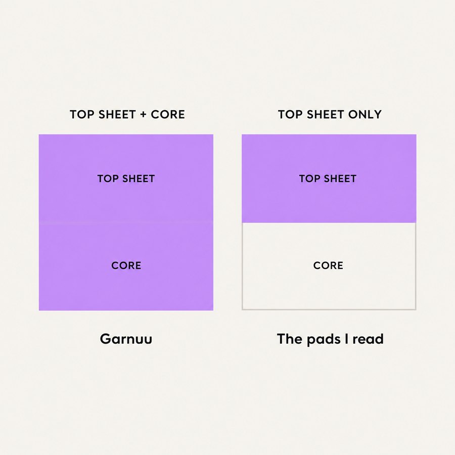 Bar chart: Garnuu, top sheet plus core; the pads I read, top sheet only