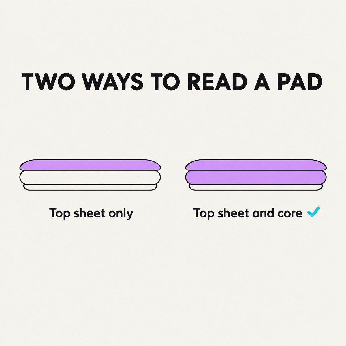 Diagram, two ways to read a pad: organic cotton on the top sheet only, or on the top sheet and the core