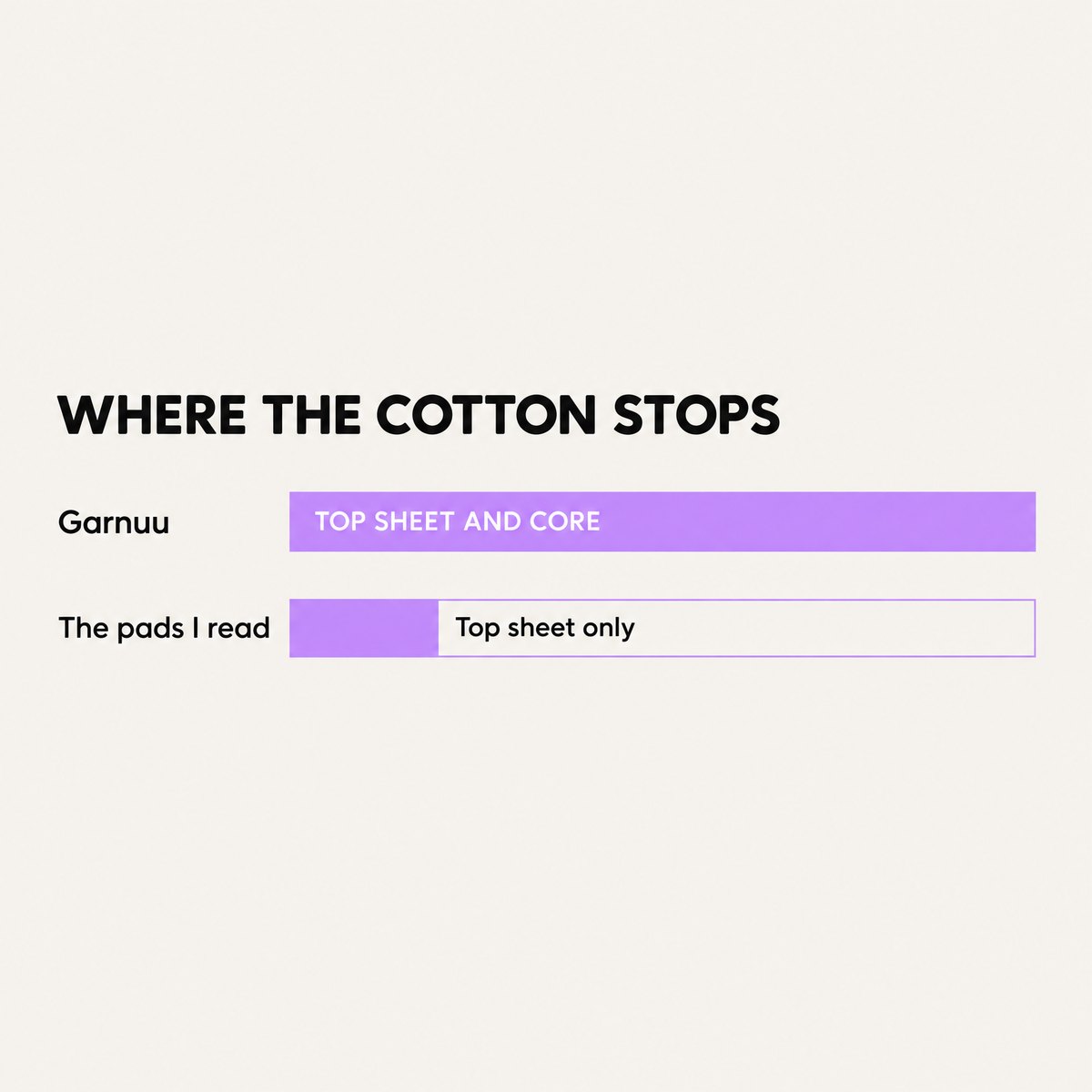 Chart titled where the cotton stops: Garnuu top sheet and core against the pads I read, top sheet only