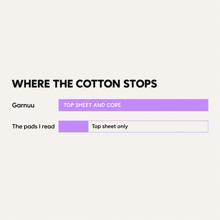 Thumbnail: Chart titled where the cotton stops: Garnuu top sheet and core against the pads I read, top sheet only